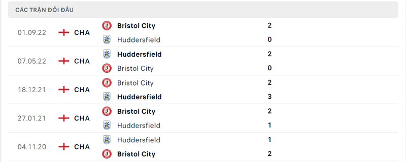 Kết quả đối đầu giữa Huddersfield vs Bristol City trước kia