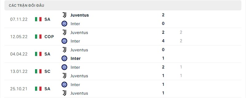Kết quả đối đầu giữa Inter Milan vs Juventus trước kia