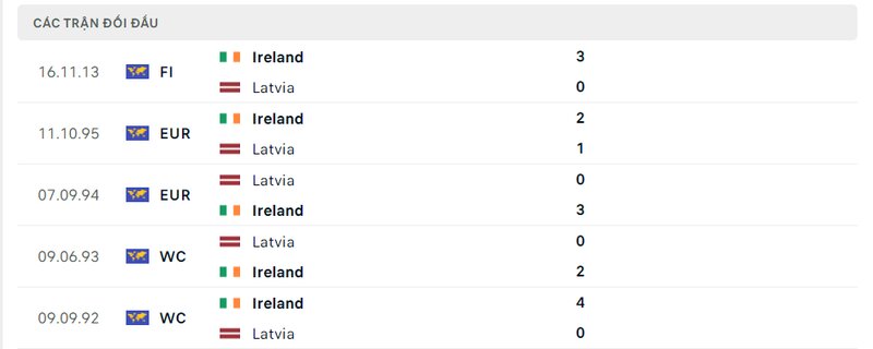 Kết quả đối đầu giữa Ireland vs Latvia trước kia