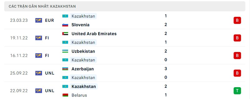 lịch sử ra sân 5 trận gần nhất của Kazakhstan