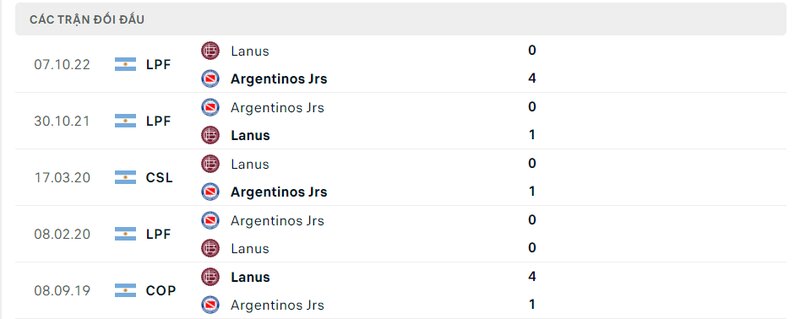 Kết quả đối đầu giữa Lanus vs Argentinos Juniors trước kia
