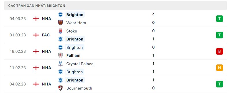 Thành tích 5 trận vừa qua của Brighton