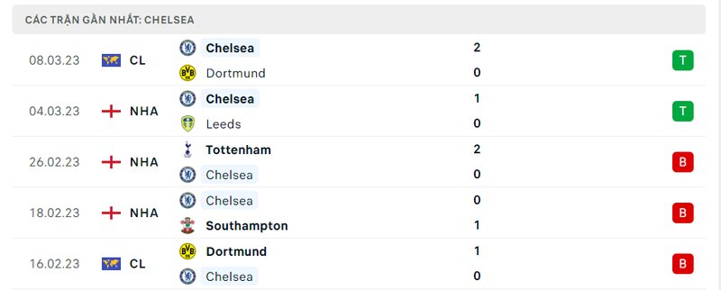 Thành tích 5 trận vừa qua của Chelsea