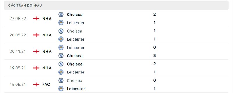 Kết quả đối đầu giữa Leicester City vs Chelsea trước kia