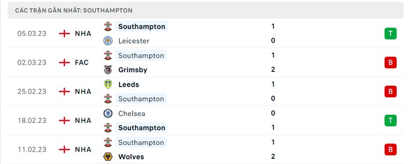 Thành tích 5 trận vừa qua của Southampton