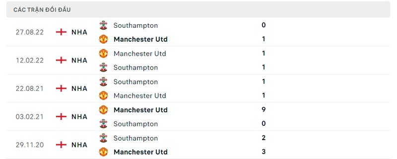 Kết quả đối đầu giữa Man United vs Southampton trước kia
