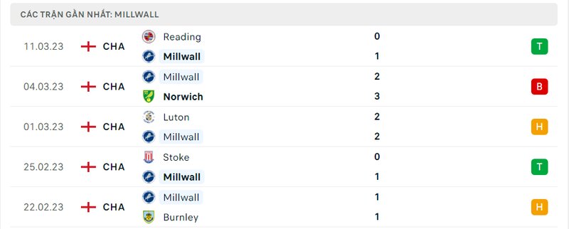 Kết quả đối đầu giữa Millwall vs Swansea trước kia