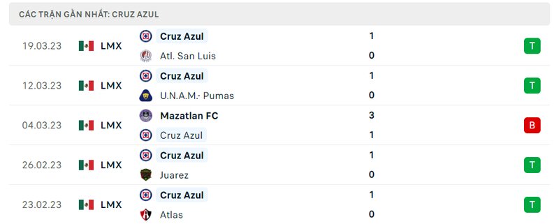 lịch sử 5 trận gần nhất của Cruz Azul