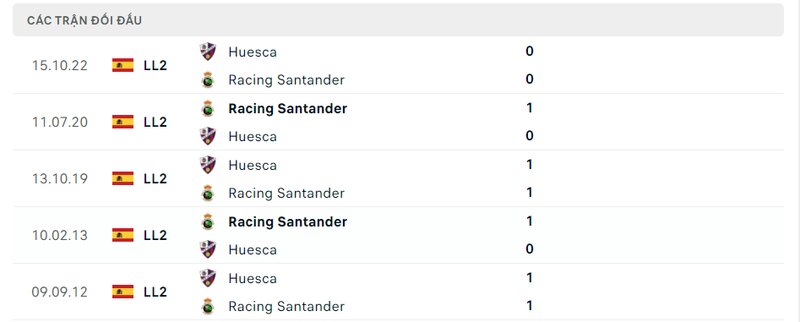 Kết quả đối đầu giữa Racing Santander vs Huesca trước kia