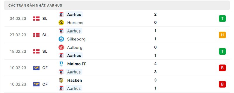 Kết quả 5 lần ra sân gần nhất của Aarhus
