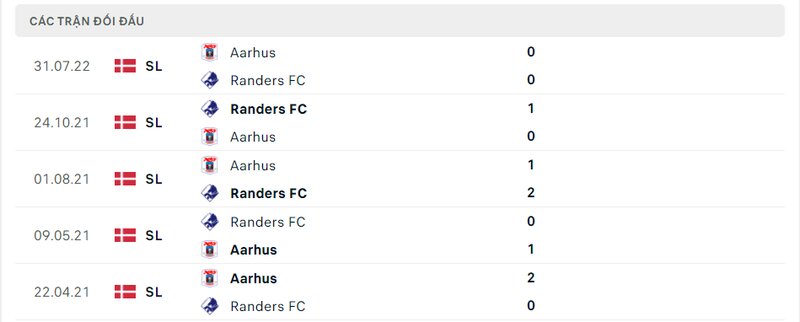 Kết quả đối đầu giữa Randers vs Aarhus trước kia