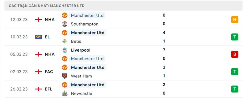 Kết quả 5 lần ra sân gần nhất của Man United