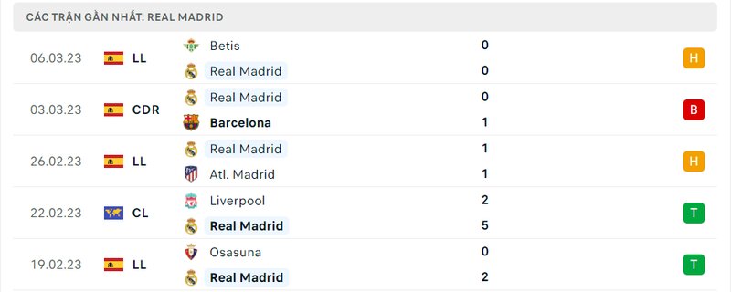 Thành tích 5 trận vừa qua của Real Madrid