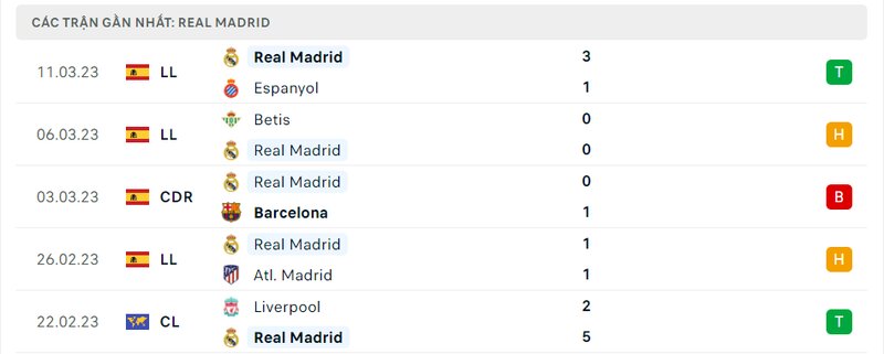 Kết quả 5 lần ra sân gần nhất của Real Madrid