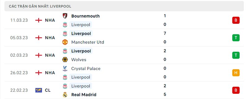 Kết quả 5 lần ra sân gần nhất của Liverpool