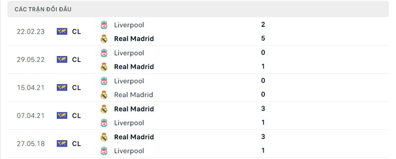 Kết quả đối đầu giữa Real Madrid vs Liverpool trước kia
