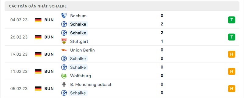 Thành tích 5 trận vừa qua của Schalke