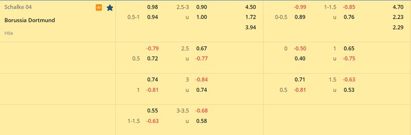 Tỷ lệ soi kèo Schalke vs Dortmund vòng 24, Bundesliga 22/23