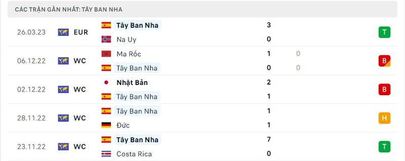 lịch sử 5 trận gần nhất của Tây Ban Nha