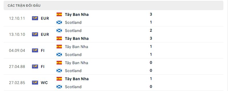Kết quả đối đầu giữa Scotland vs Tây Ban Nha trước kia