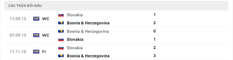 Kết quả đối đầu giữa Slovakia vs Bosnia trước kia