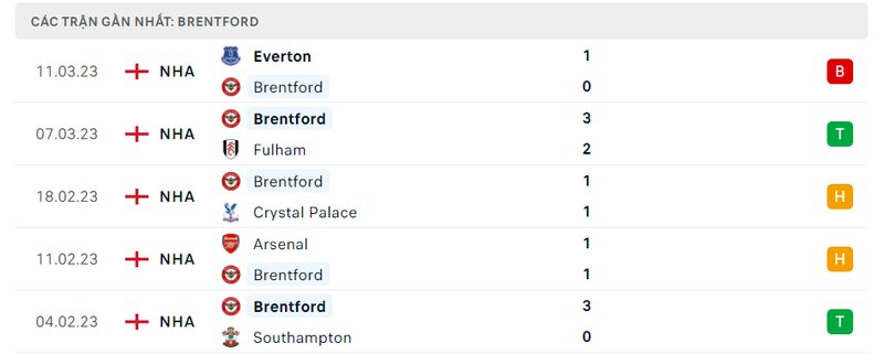 Kết quả 5 lần ra sân gần nhất của Brentford