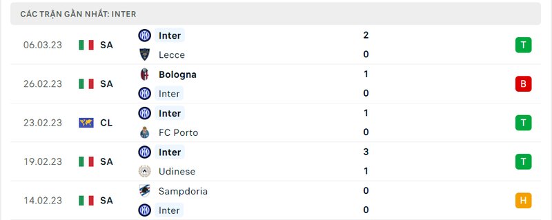 Thành tích 5 trận vừa qua của Inter Milan