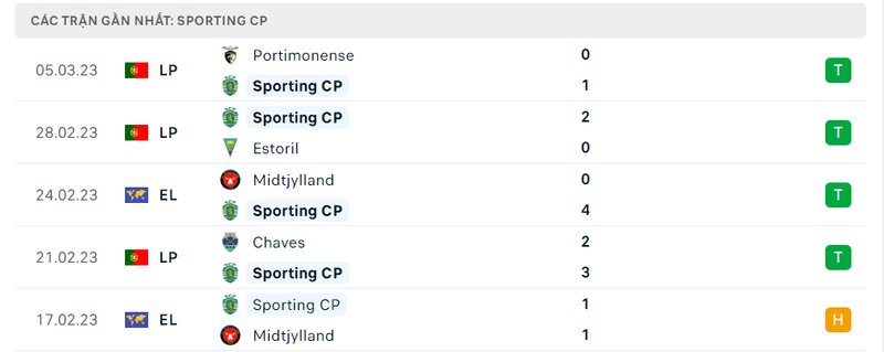Thành tích 5 trận vừa qua của Sporting Lisbon Thành tích 5 trận vừa qua của Sporting Lisbon