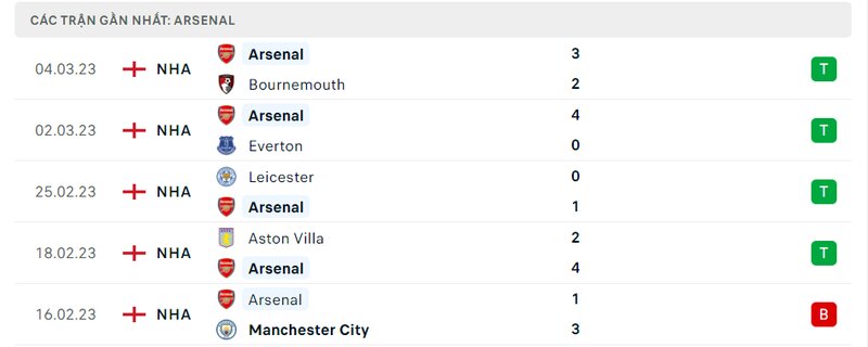 Thành tích 5 trận vừa qua của Arsenal Thành tích 5 trận vừa qua của Arsenal