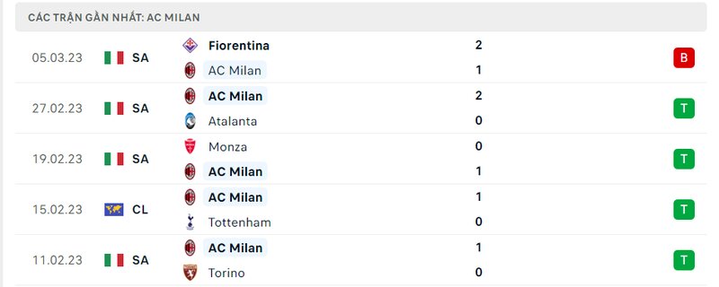 Thành tích 5 trận vừa qua của AC Milan