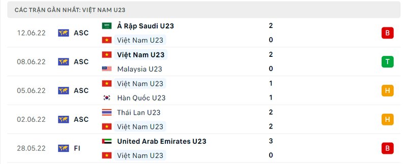 lịch sử ra sân 5 trận gần nhất của U23 Việt Nam