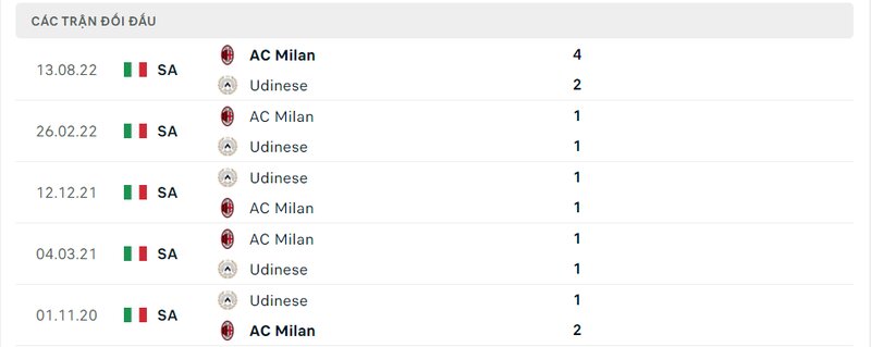 Kết quả đối đầu giữa Udinese vs AC Milan trước kia