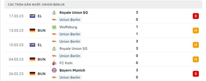 Kết quả 5 lần ra sân gần nhất của Union Berlin