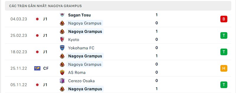Thành tích 5 trận vừa qua của Nagoya Grampus Thành tích 5 trận vừa qua của Nagoya Grampus
