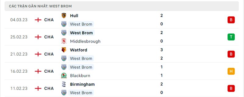 Thành tích 5 trận vừa qua của West Brom