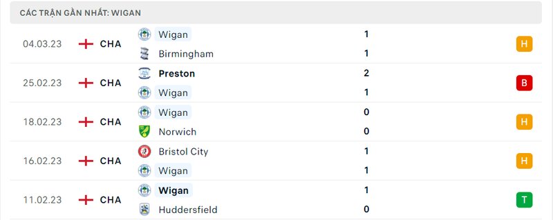 Thành tích 5 trận vừa qua của Wigan