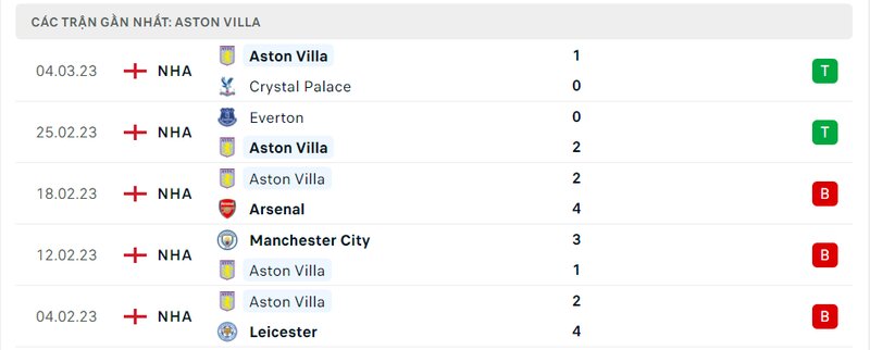 Thành tích 5 trận vừa qua của Aston Villa