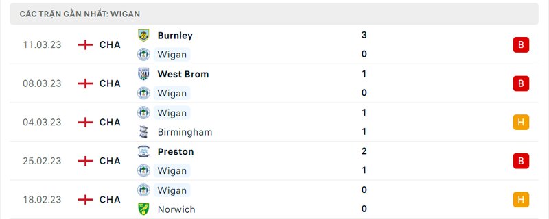 Kết quả 5 lần ra sân gần nhất của Wigan