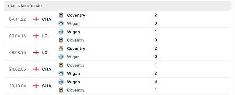 Kết quả đối đầu giữa Wigan vs Coventry trước kia