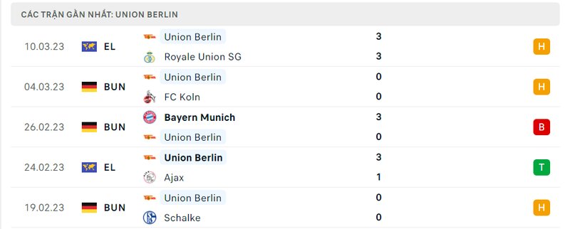 Kết quả 5 lần ra sân gần nhất của Union Berlin