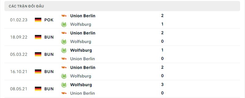 Kết quả đối đầu giữa Wolfsburg vs Union Berlin trước kia