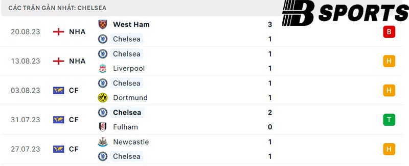 Thống kê Chelsea Thống kê Chelsea