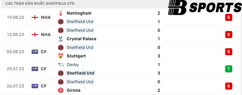 Phong độ Sheffield Utd Phong độ Sheffield Utd