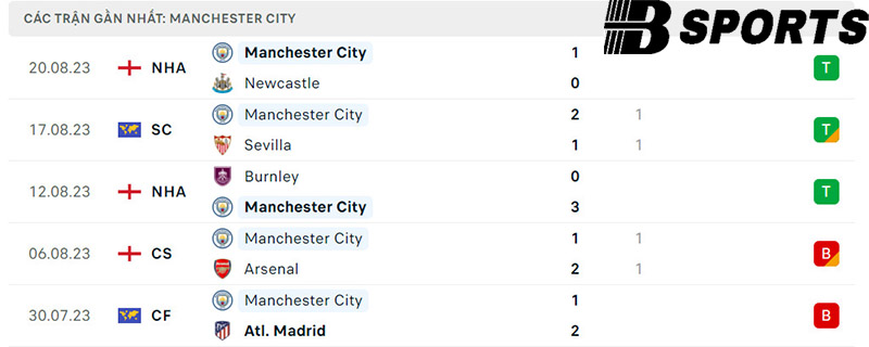 Phong độ Man City Phong độ Man City