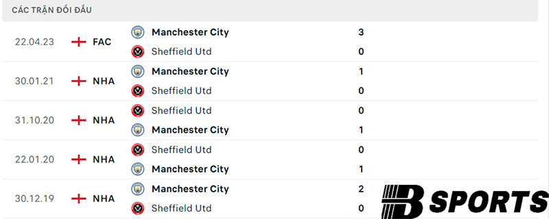 Lịch sử đối đầu giữa Sheffield Utd vs Man City Lịch sử đối đầu giữa Sheffield Utd vs Man City