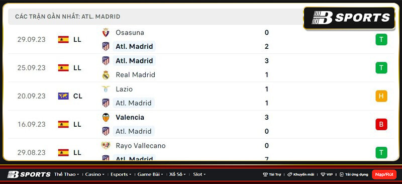 Thống kê Atl. Madrid