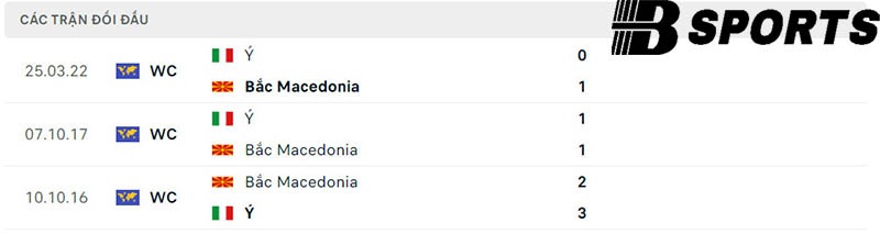 Lịch sử đối đầu giữa Bắc Macedonia vs Italia