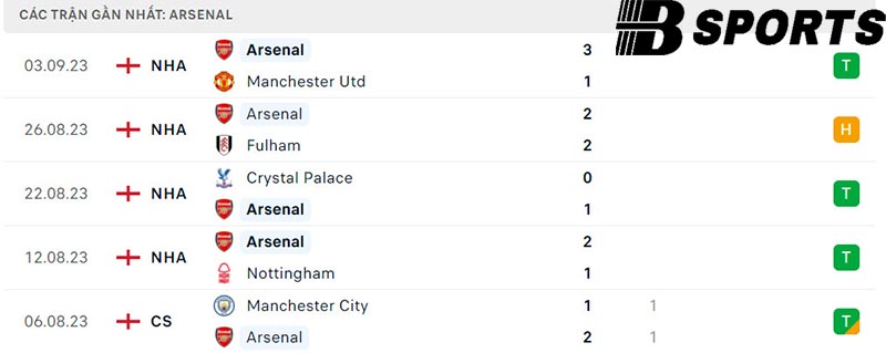 Phong độ Arsenal