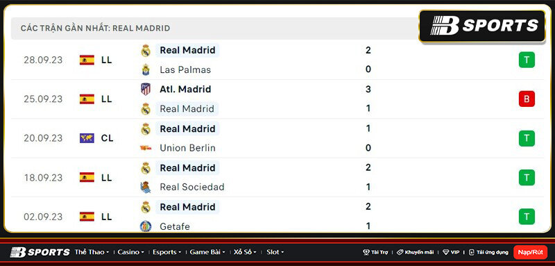 Thống kê Real Madrid
