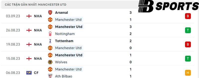 Phong độ Man Utd